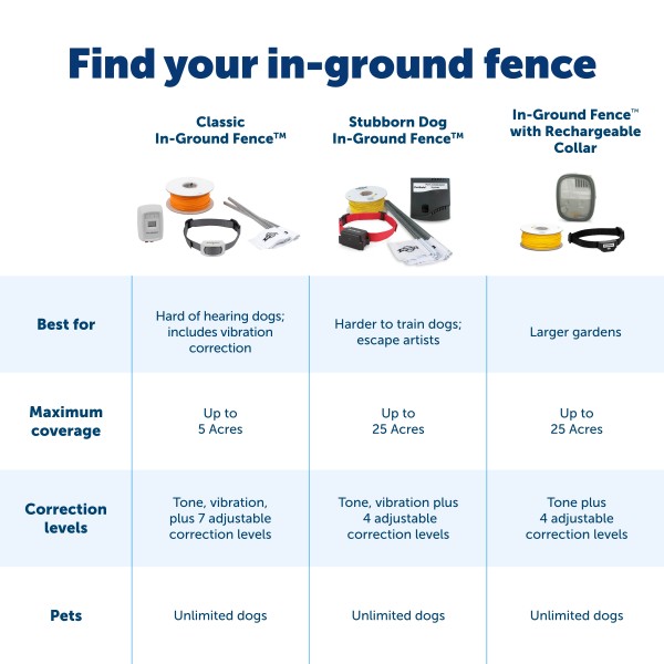 PetSafe  Rechargable In-Ground Pet Fencing System
